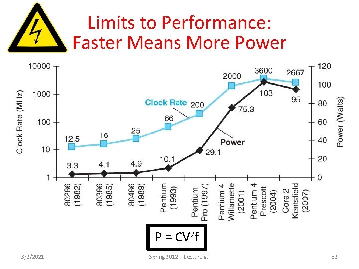 Limits to Performance: Faster Means More Power P = CV 2 f 3/2/2021 Spring