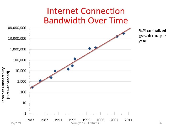 Internet Connection Bandwidth Over Time 50% annualized growth rate per year 3/2/2021 Spring 2012