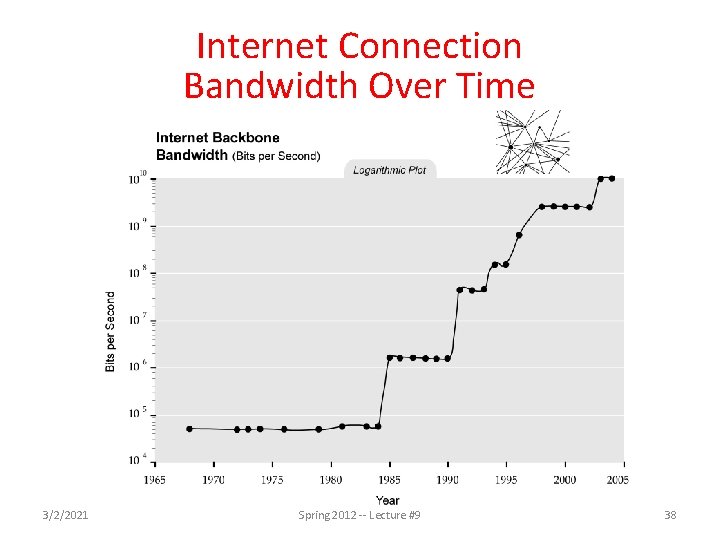 Internet Connection Bandwidth Over Time 3/2/2021 Spring 2012 -- Lecture #9 38 