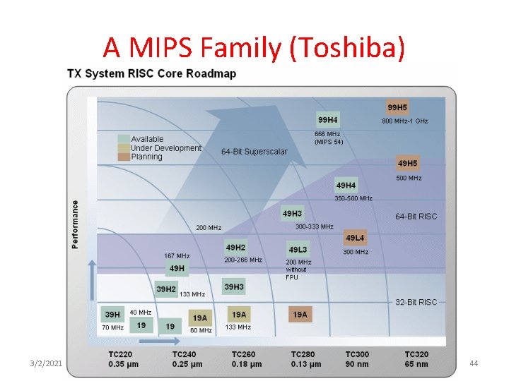 A MIPS Family (Toshiba) 3/2/2021 Spring 2012 -- Lecture #9 44 