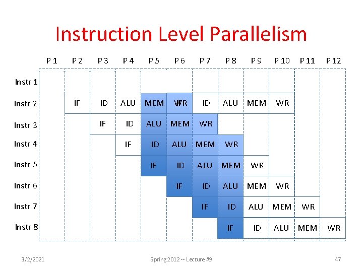 Instruction Level Parallelism Instr 1 Instr 2 Instr 3 Instr 4 Instr 5 Instr