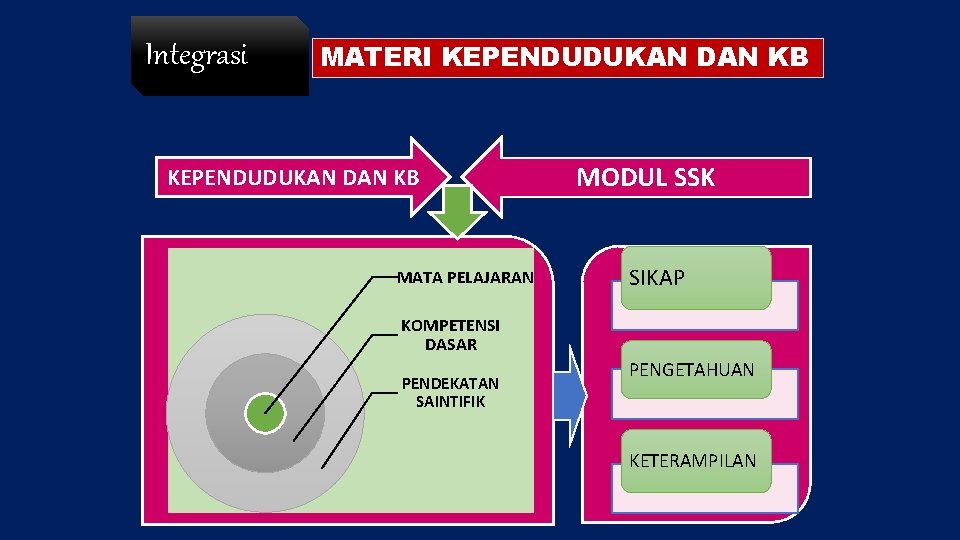 Integrasi MATERI KEPENDUDUKAN DAN KB MATA PELAJARAN MODUL SSK SIKAP KOMPETENSI DASAR PENDEKATAN SAINTIFIK