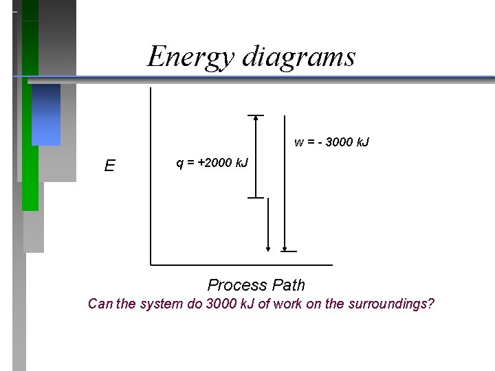 Energy diagrams w = - 3000 k. J E q = +2000 k. J