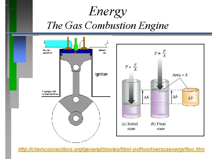 Energy The Gas Combustion Engine http: //chemconnections. org/general/movies/html-swf/workversusenergyflow. htm 