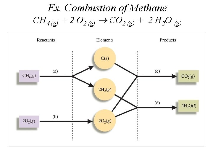 Ex. Combustion of Methane CH 4 (g) + 2 O 2 (g) CO 2