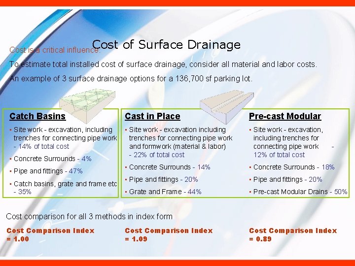 Cost of Surface Drainage Cost is a critical influence. To estimate total installed cost