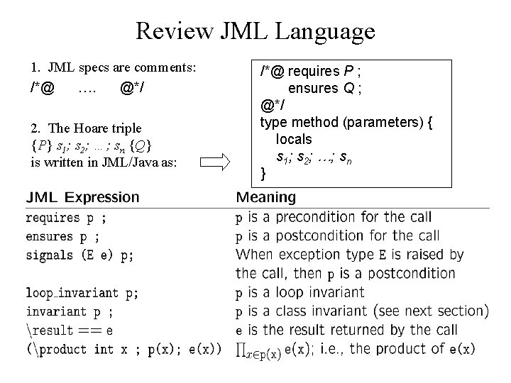 Review JML Language 1. JML specs are comments: /*@ …. @*/ 2. The Hoare Review JML Language 1. JML specs are comments: /*@ …. @*/ 2. The Hoare