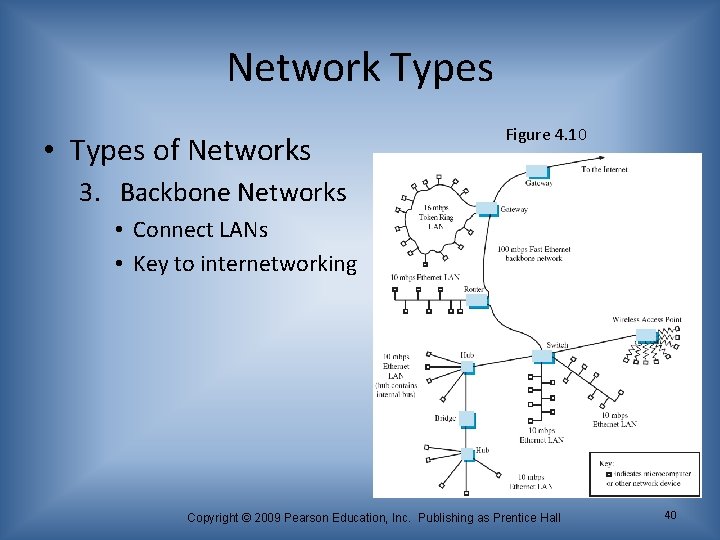 Network Types • Types of Networks Figure 4. 10 3. Backbone Networks • Connect