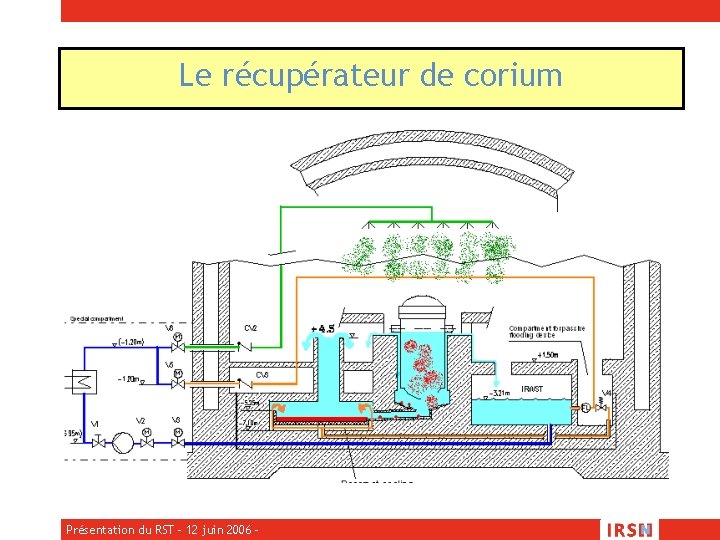 Le récupérateur de corium Présentation du RST – 12 juin 2006 - 