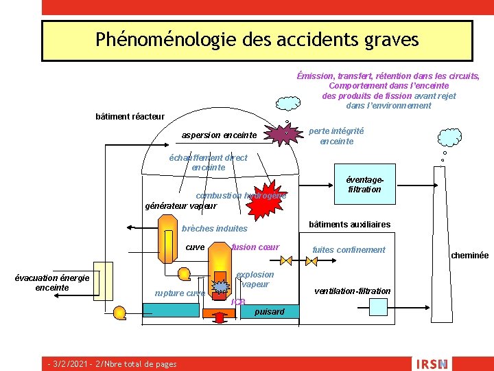 Phénoménologie des accidents graves Émission, transfert, rétention dans les circuits, Comportement dans l’enceinte des