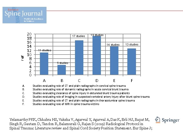 Number of studies A. B. C. D. E. F. 20 18 16 14 12