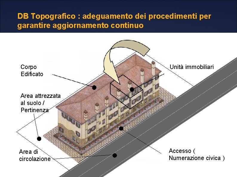 DB Topografico : adeguamento dei procedimenti per garantire aggiornamento continuo Corpo Edificato Unità immobiliari