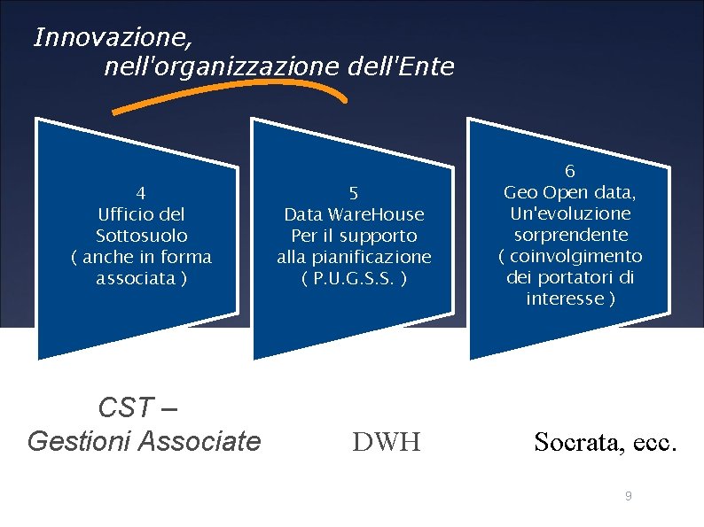 Innovazione, nell'organizzazione dell'Ente 4 Ufficio del Sottosuolo ( anche in forma associata ) CST