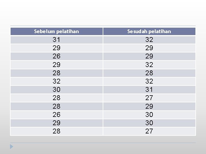 Sebelum pelatihan Sesudah pelatihan 31 29 26 29 28 32 30 28 28 26