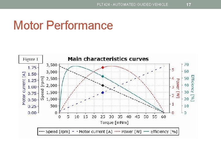 PLT 424 - AUTOMATED GUIDED VEHICLE Motor Performance 17 
