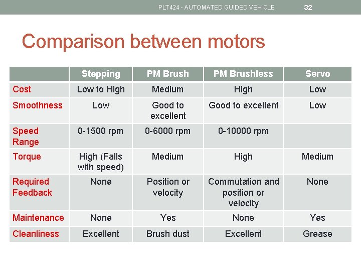 PLT 424 - AUTOMATED GUIDED VEHICLE 32 Comparison between motors Stepping PM Brushless Servo