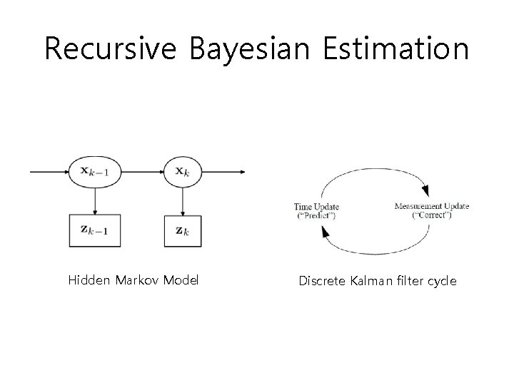 Recursive Bayesian Estimation Hidden Markov Model Discrete Kalman filter cycle Recursive Bayesian Estimation Hidden Markov Model Discrete Kalman filter cycle