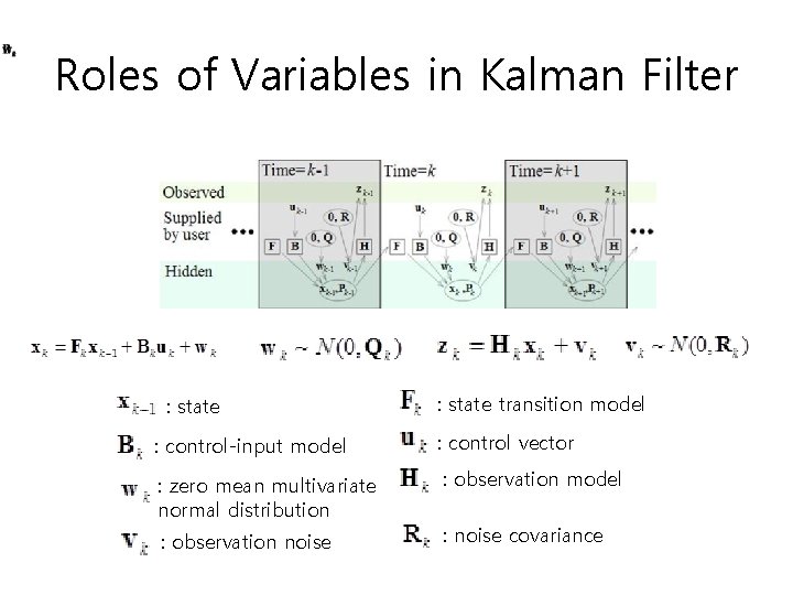Roles of Variables in Kalman Filter : state transition model : control-input model : Roles of Variables in Kalman Filter : state transition model : control-input model :