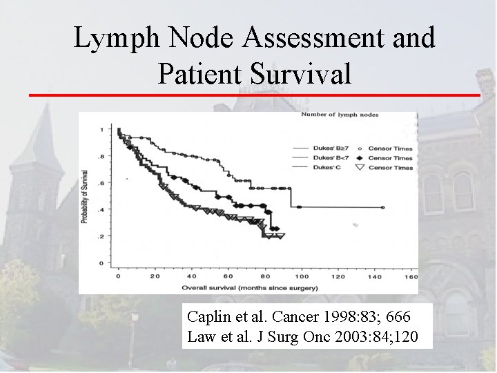 Lymph Node Assessment and Patient Survival Caplin et al. Cancer 1998: 83; 666 Law