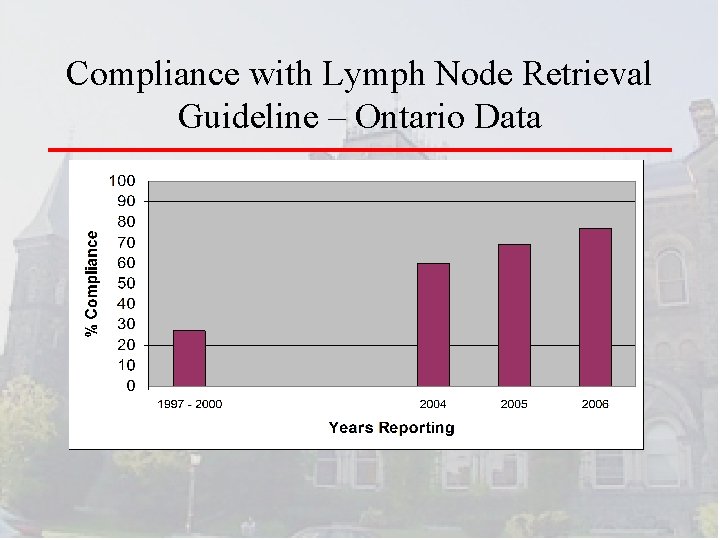 Compliance with Lymph Node Retrieval Guideline – Ontario Data 