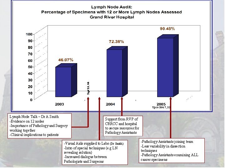 Sept 13, 04 Up to Nov 7, 05 Lymph Node Talk – Dr A