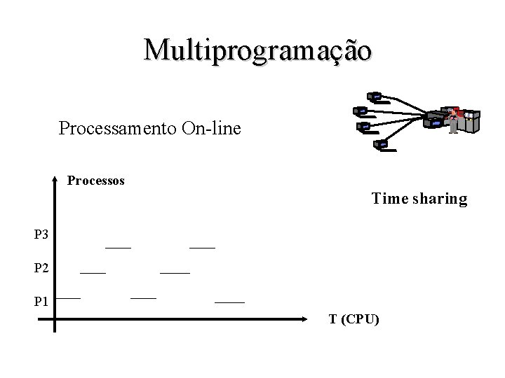 Multiprogramação Processamento On-line Processos Time sharing P 3 P 2 P 1 T (CPU)
