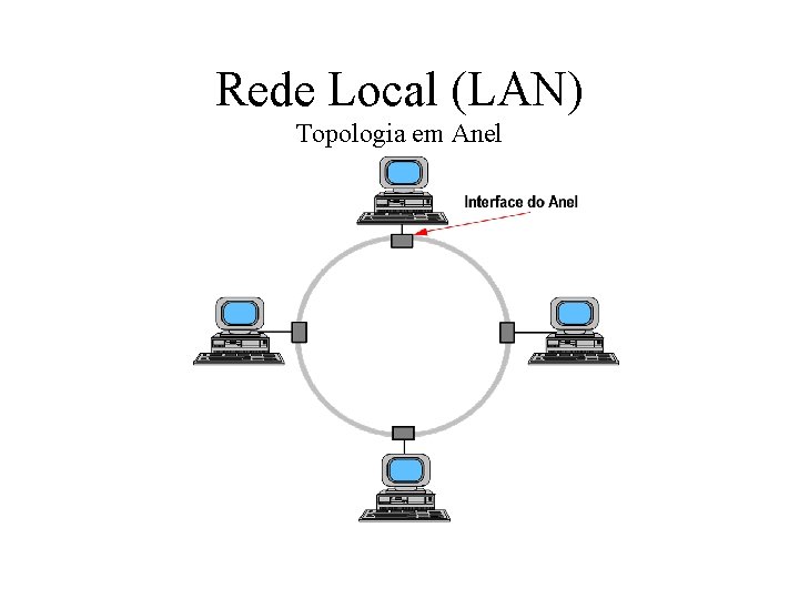 Rede Local (LAN) Topologia em Anel 