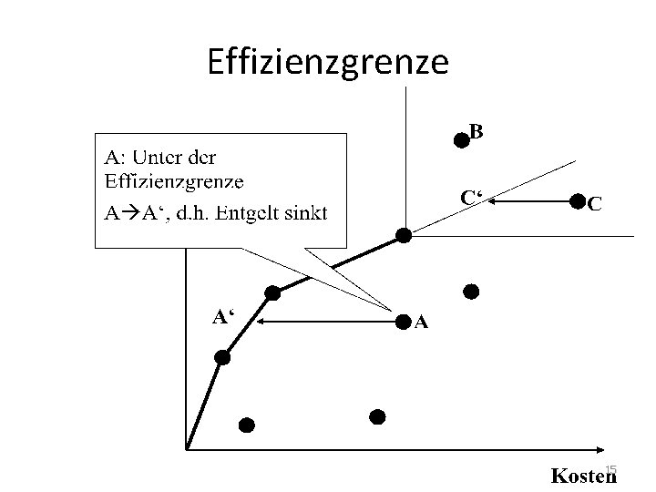 Effizienzgrenze 15 