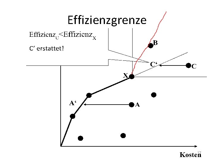 Effizienzgrenze 17 