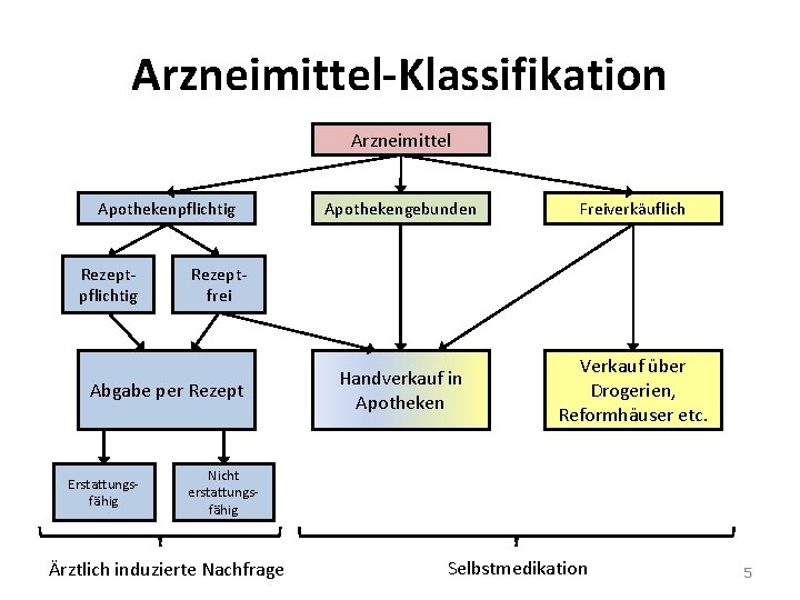 Arzneimittel-Klassifikation Arzneimittel Apothekenpflichtig Rezeptpflichtig Freiverkäuflich Handverkauf in Apotheken Verkauf über Drogerien, Reformhäuser etc. Rezeptfrei