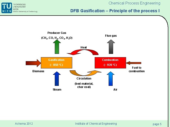 Chemical Process Engineering DFB Gasification – Principle of the process I Producer Gas Flue Chemical Process Engineering DFB Gasification – Principle of the process I Producer Gas Flue