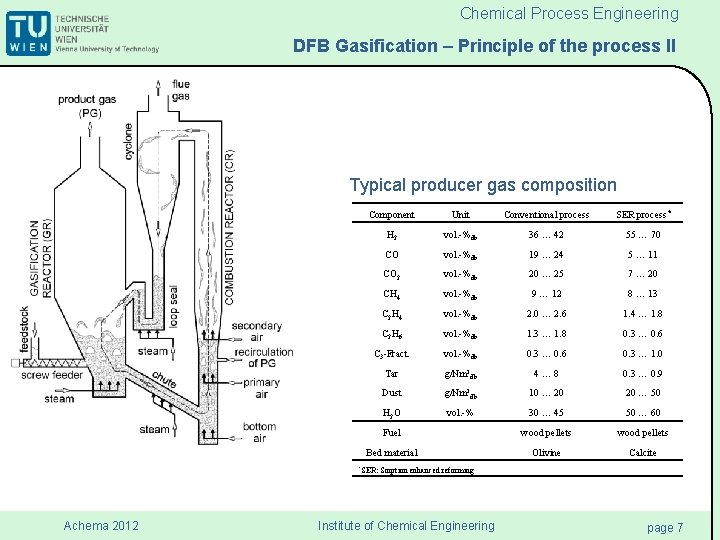 Chemical Process Engineering DFB Gasification – Principle of the process II Typical producer gas Chemical Process Engineering DFB Gasification – Principle of the process II Typical producer gas