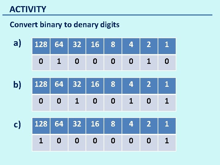 ACTIVITY Convert binary to denary digits a) 128 64 32 16 8 4 2