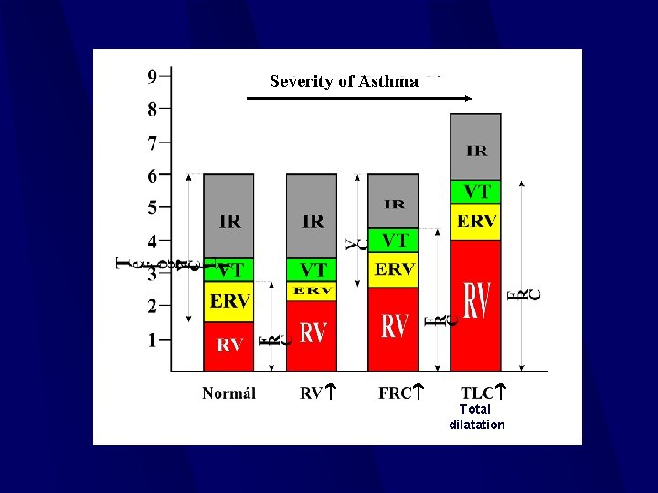 Severity of Asthma Total dilatation 
