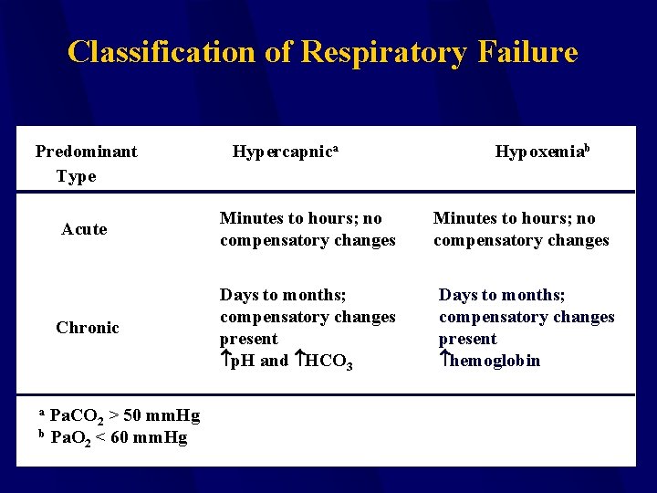 Classification of Respiratory Failure Predominant Type Hypoxemiab Acute Minutes to hours; no compensatory changes