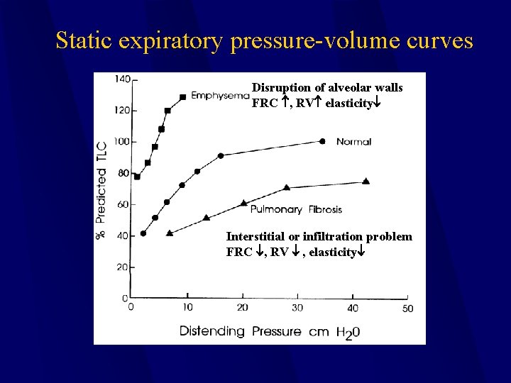 Static expiratory pressure volume curves Disruption of alveolar walls FRC , RV elasticity Interstitial