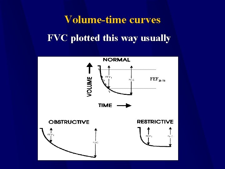 Volume-time curves FVC plotted this way usually FEF 25 -75 