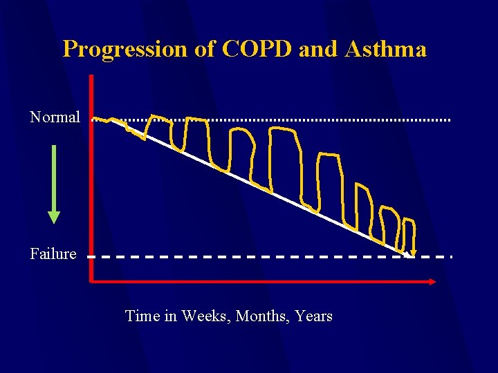 Progression of COPD and Asthma Normal Failure Time in Weeks, Months, Years 