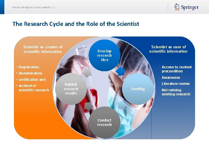 Market Intelligence & Web Analytics | 2 The Research Cycle and the Role of