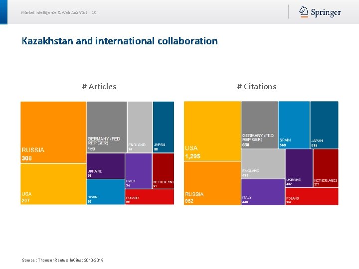 Market Intelligence & Web Analytics | 10 Kazakhstan and international collaboration # Articles Source