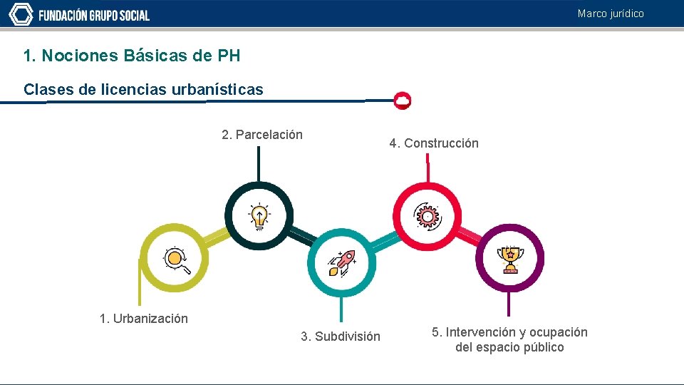 Marco jurídico 1. Nociones Básicas de PH Clases de licencias urbanísticas 2. Parcelación 1.