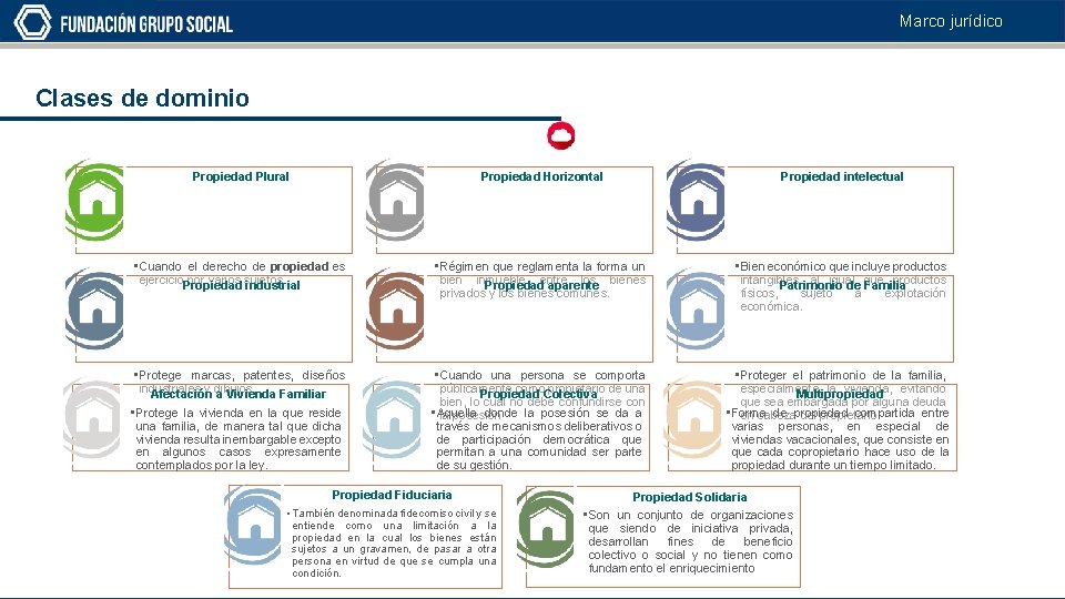 Marco jurídico Clases de dominio Propiedad Plural Propiedad Horizontal Propiedad intelectual • Cuando el