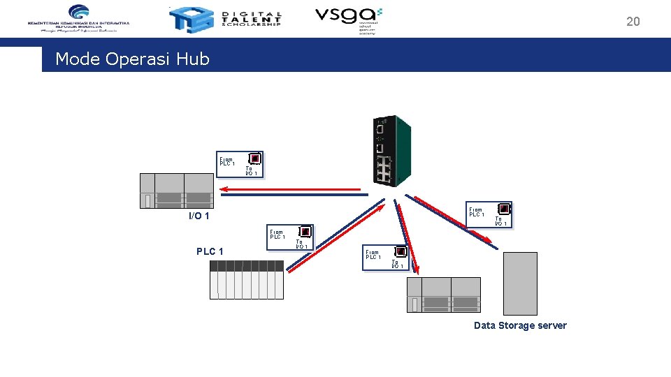 20 Mode Operasi Hub From PLC 1 To I/O 1 From PLC 1 To