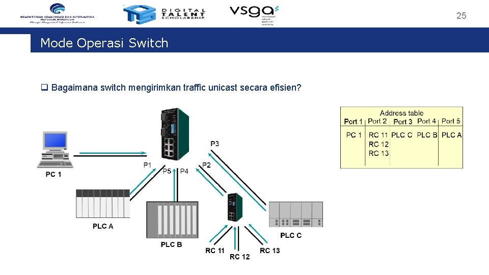 25 Mode Operasi Switch q Bagaimana switch mengirimkan traffic unicast secara efisien? 