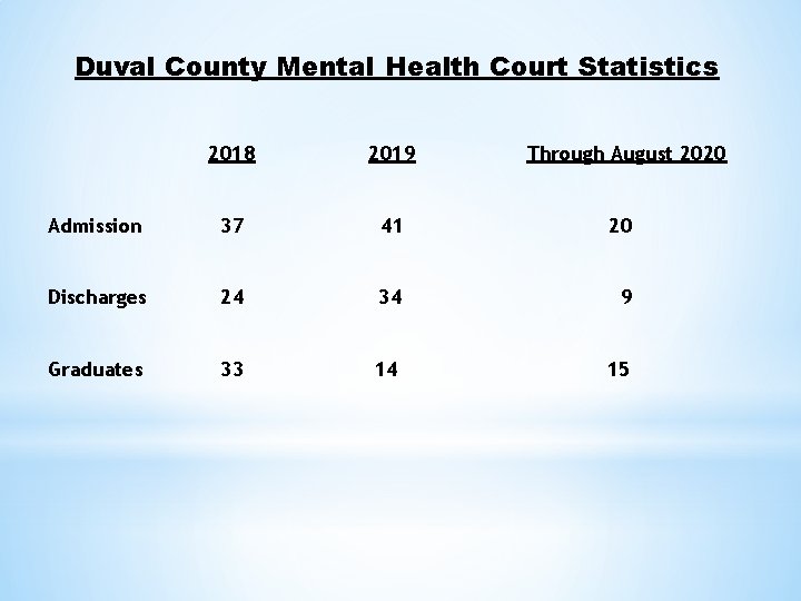 Duval County Mental Health Court Statistics 2018 2019 Through August 2020 Admission 37 41