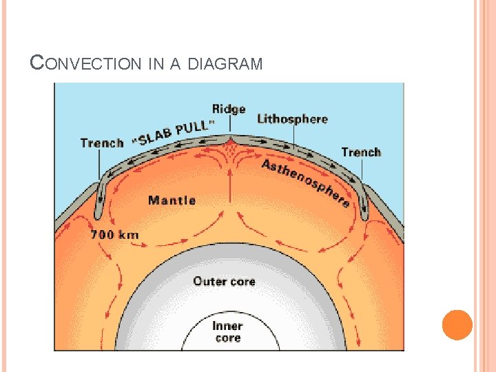 CONVECTION IN A DIAGRAM 