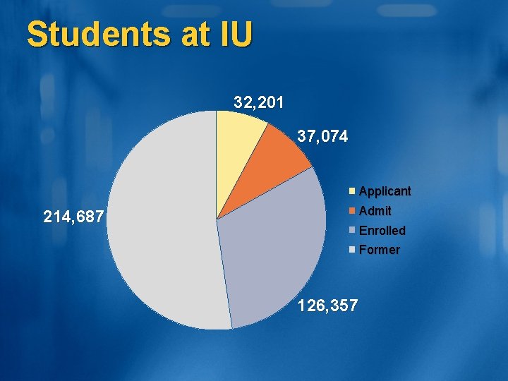 Students at IU 32, 201 37, 074 214, 687 Applicant Admit Enrolled Former 126,