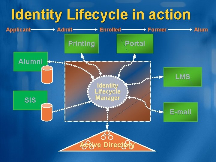 Identity Lifecycle in action Applicant Admit Enrolled Printing Former Alum Portal Alumni LMS SIS