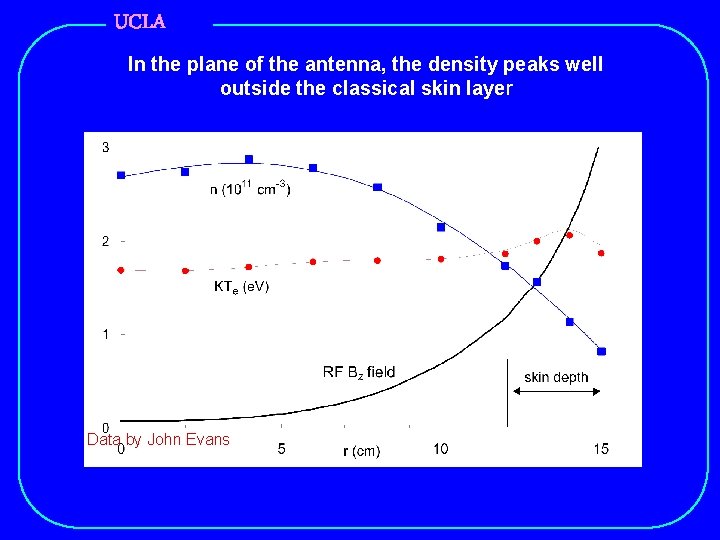 UCLA In the plane of the antenna, the density peaks well outside the classical