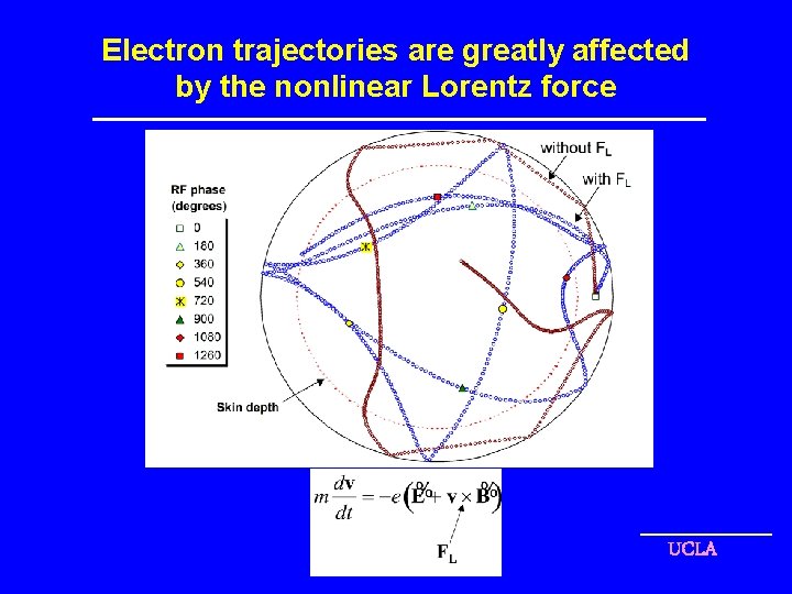 Electron trajectories are greatly affected by the nonlinear Lorentz force UCLA 